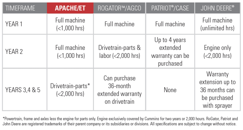 Warranty Competitor Comparison