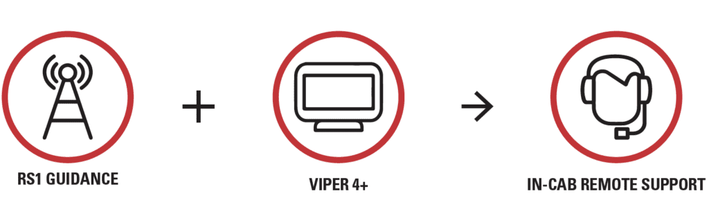 Series of icons reading left to right: RS1 guidance, plus Viper 4+ is "In-Cab remote support." 