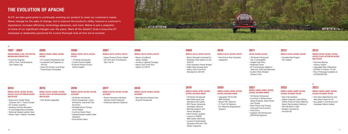 Apache Sprayers Timeline
